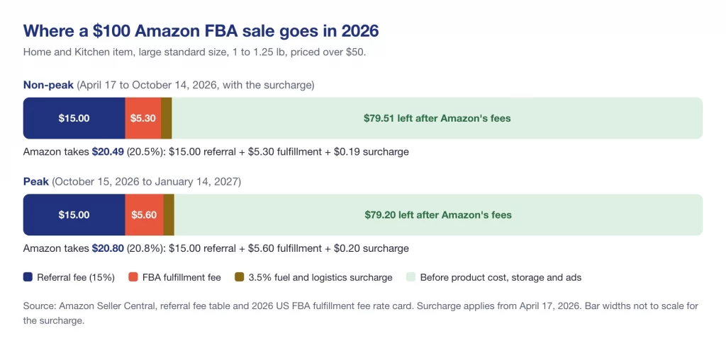 Where a 100-dollar Amazon FBA sale goes in 2026: referral fee, fulfillment fee and surcharge, non-peak vs peak