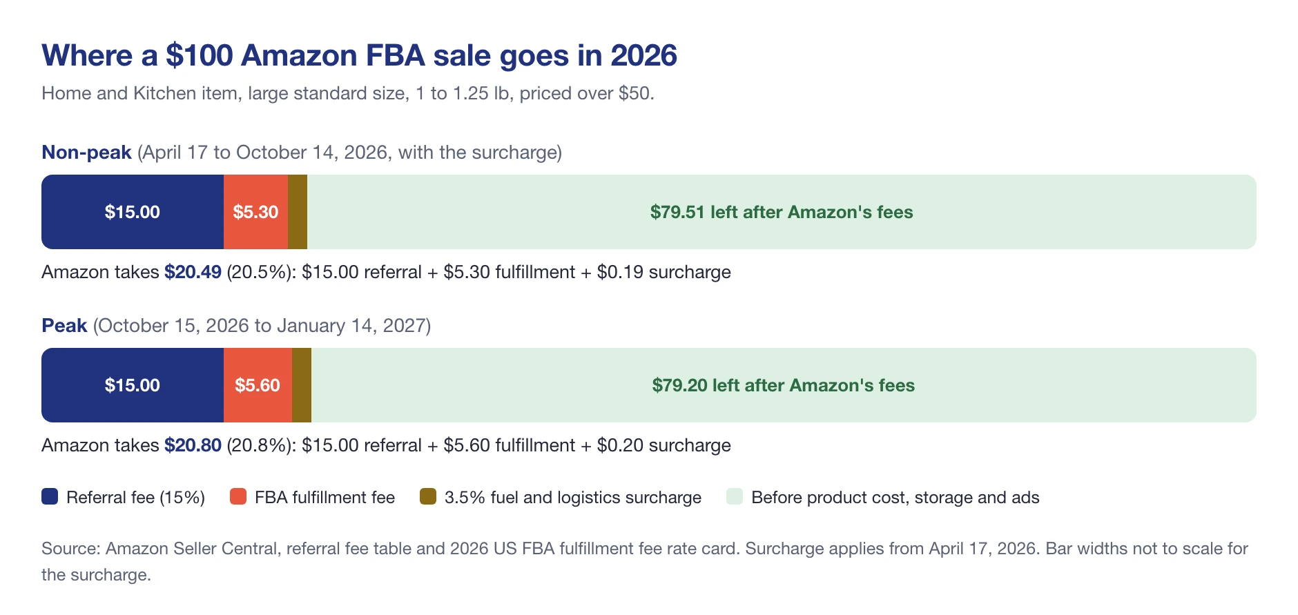 Where a 100-dollar Amazon FBA sale goes in 2026: referral fee, fulfillment fee and surcharge, non-peak vs peak