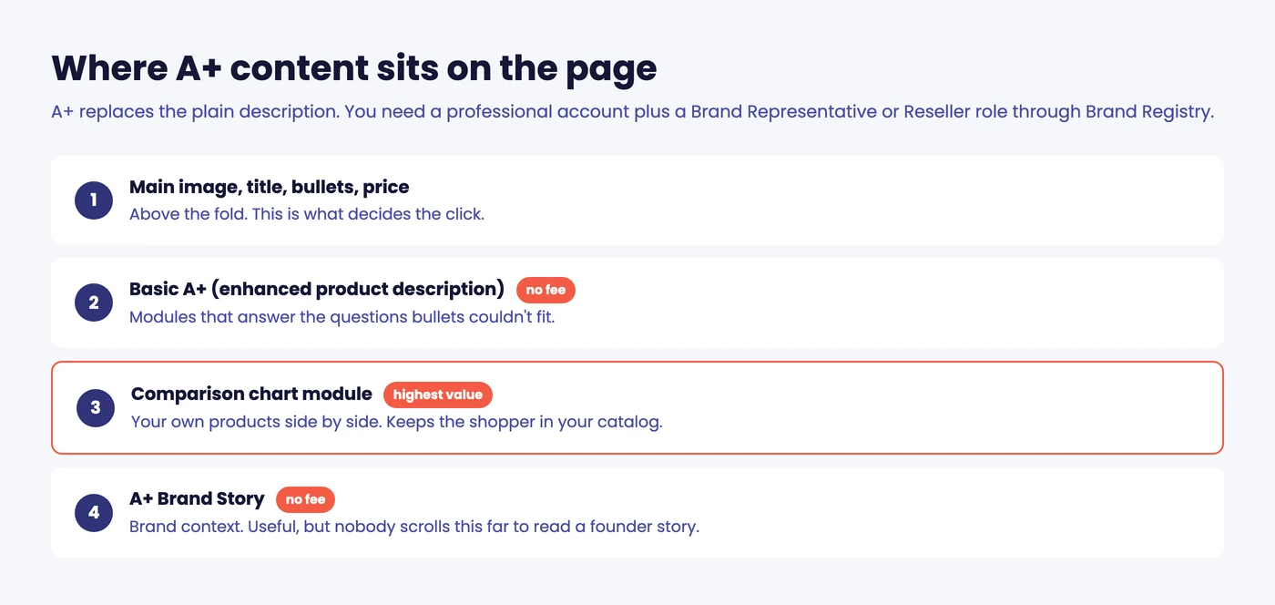 Amazon detail page layout: main image and bullets, then Basic A+, the comparison chart module, and A+ Brand Story