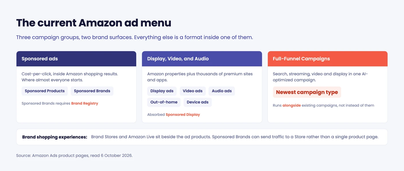 Amazon's three campaign groups: Sponsored ads, Display Video and Audio, and Full-Funnel Campaigns, with their formats