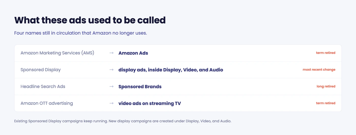 Amazon ad renames: AMS to Amazon Ads, Sponsored Display to display ads, Headline Search Ads to Sponsored Brands