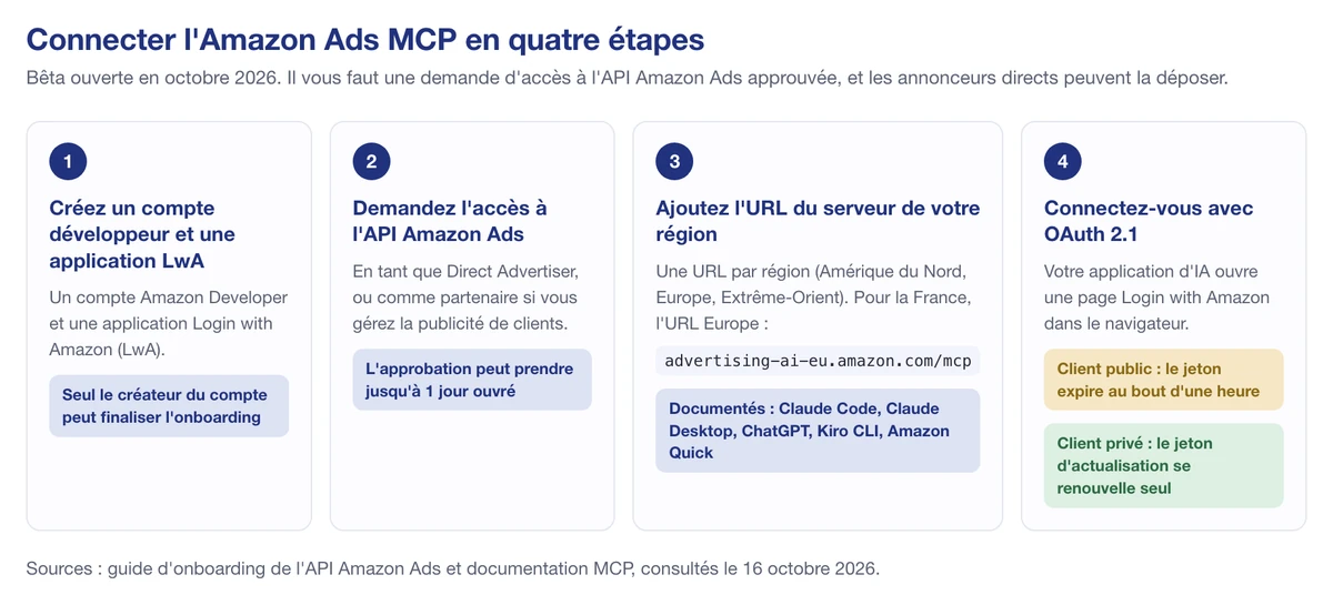 Les quatre étapes pour connecter le serveur Amazon Ads MCP à Claude ou ChatGPT