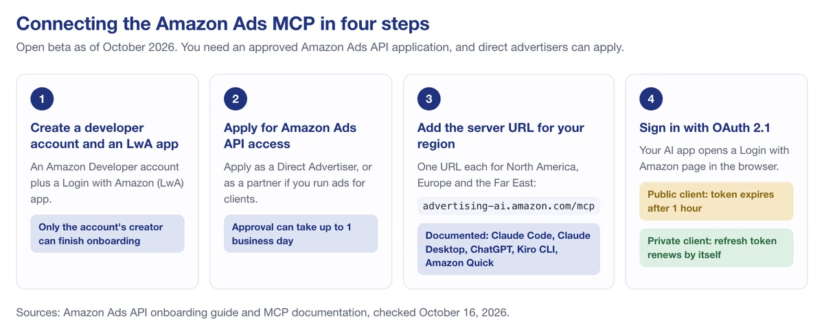 Four steps to connect the Amazon Ads MCP server to Claude or ChatGPT