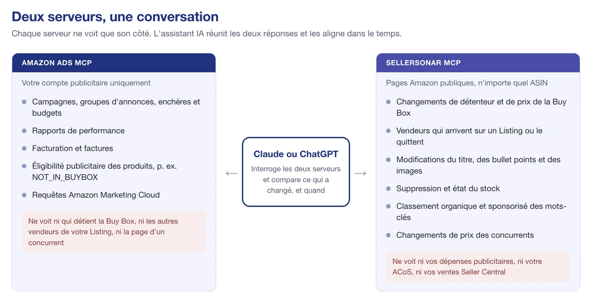 Ce que voit l'Amazon Ads MCP et ce que voit le SellerSonar MCP, côte à côte