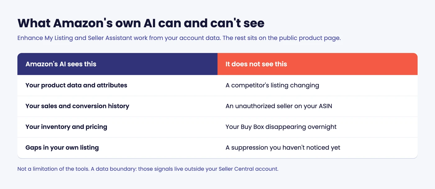 What Amazon's AI sees in your account versus the public-page signals it cannot: competitor changes, hijackers, suppressions