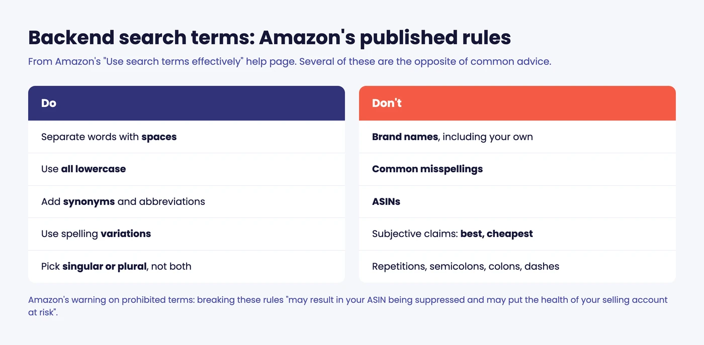 Amazon backend search terms do and don't: spaces, lowercase, synonyms versus brand names, misspellings and ASINs