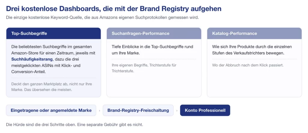 Die drei Brand-Registry-Dashboards: Top-Suchbegriffe, Suchanfragen-Performance, Katalog-Performance
