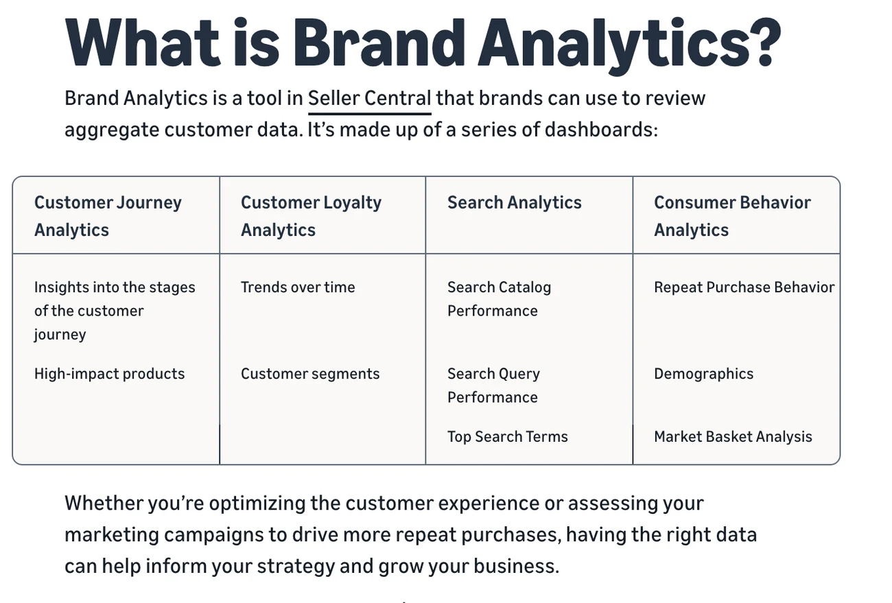 Amazon's Brand Analytics page listing its dashboards, with Search Catalog Performance, Search Query Performance and Top Search Terms grouped under Search Analytics