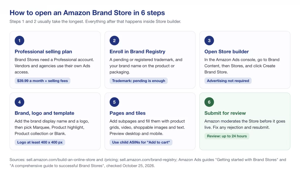 How to open an Amazon Brand Store in 6 steps: Professional plan, Brand Registry, Store builder, logo and template, pages and tiles, submit for review up to 24 hours