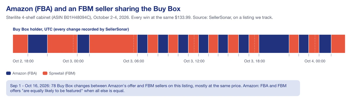 Buy Box rotating between Amazon FBA and an FBM seller every 1-2 hours at the same price