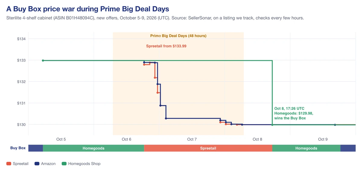 Amazon Buy Box price war during Prime Big Deal Days 2026 on a Sterilite cabinet, by seller