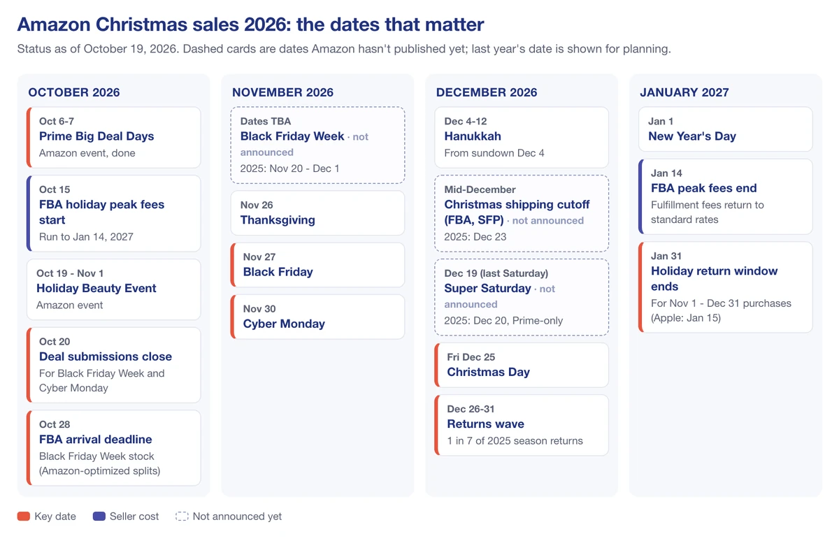 Amazon Christmas sales 2026 calendar with announced and not yet announced holiday dates