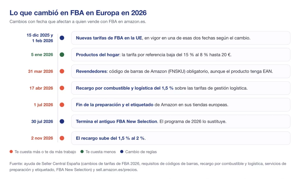 Cambios de Amazon FBA en Europa en 2026: FNSKU para revendedores, recargo del 1,5 %, fin del etiquetado y recargo del 2 %