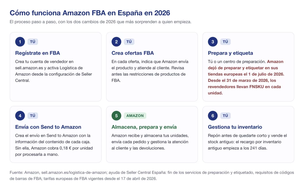 Cómo funciona Amazon FBA en España en 2026: registro, ofertas, preparación y etiquetado, Send to Amazon, envío e inventario