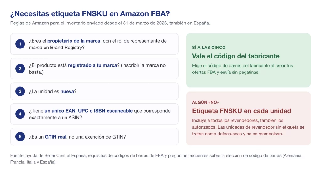 ¿Necesitas etiqueta FNSKU en Amazon FBA? Propietarios de marca: código del fabricante; revendedores: FNSKU en cada unidad