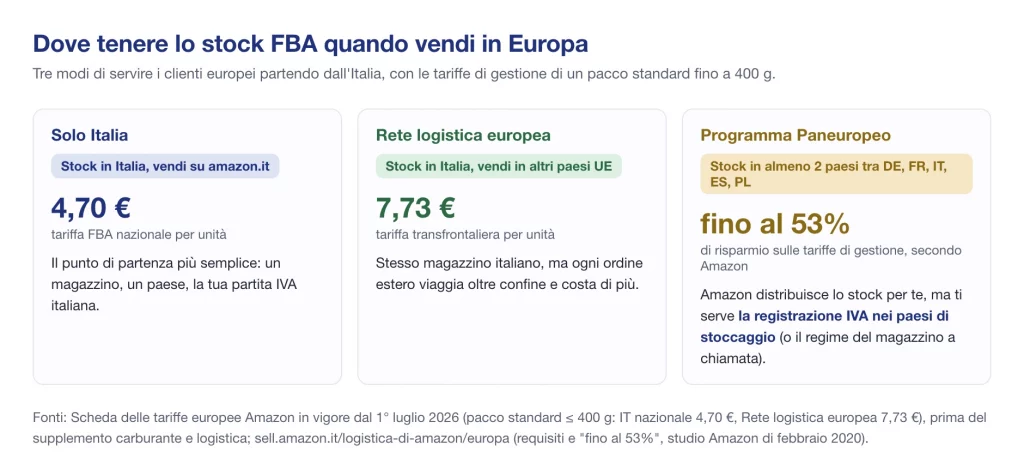 Amazon FBA in Europa: solo Italia 4,70 €, Rete logistica europea 7,73 €, Programma Paneuropeo con IVA nei paesi di stoccaggio