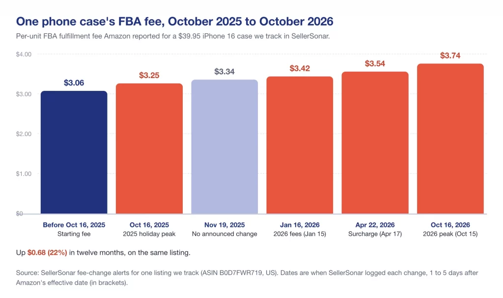 One phone case's Amazon FBA fee rising from $3.06 to $3.74 between October 2025 and October 2026, with dated fee changes