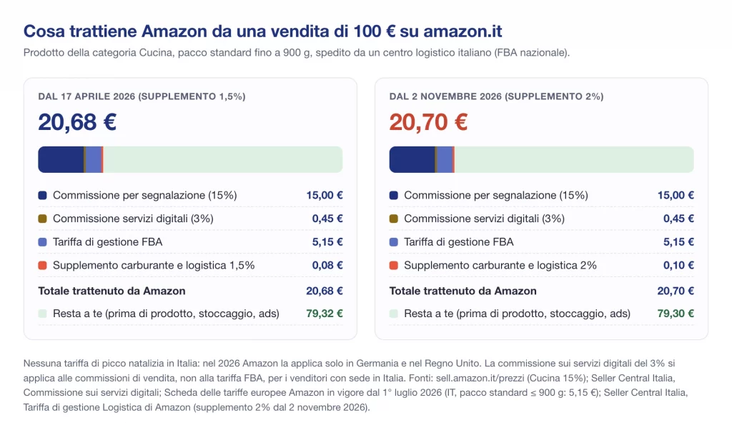 Cosa trattiene Amazon da una vendita FBA di 100 € su amazon.it nel 2026: 20,68 € con supplemento 1,5%, 20,70 € con il 2%
