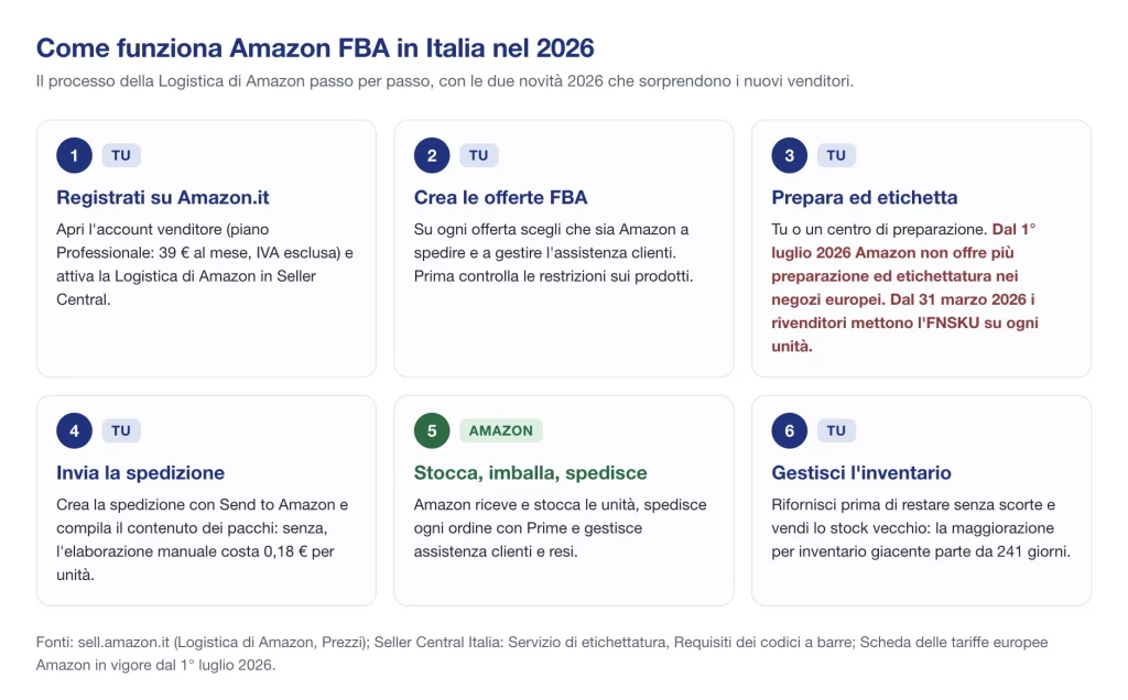 Come funziona Amazon FBA in Italia nel 2026: registrazione, offerte, etichette FNSKU, spedizione, gestione Amazon, inventario