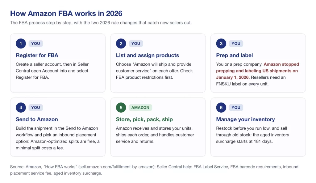 How Amazon FBA works in 2026: register, list, prep and label, Send to Amazon, Amazon fulfills, manage inventory