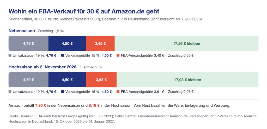 Wohin ein FBA-Verkauf für 30 € auf Amazon.de geht: Umsatzsteuer, Verkaufsgebühr und FBA-Gebühr in Neben- und Hochsaison