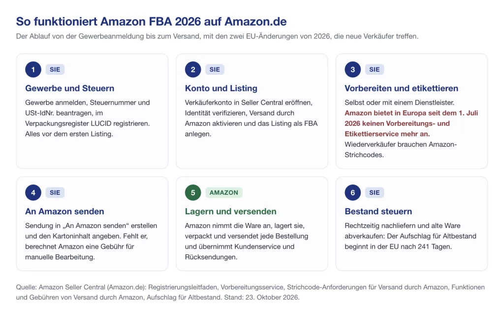 So funktioniert Amazon FBA 2026 auf Amazon.de: Gewerbe, Konto und Listing, Etiketten, An Amazon senden, Versand, Bestand