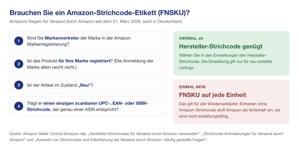 Brauchen Sie ein FNSKU-Etikett für Amazon FBA? Markenvertreter dürfen Hersteller-Strichcodes nutzen, Wiederverkäufer nicht