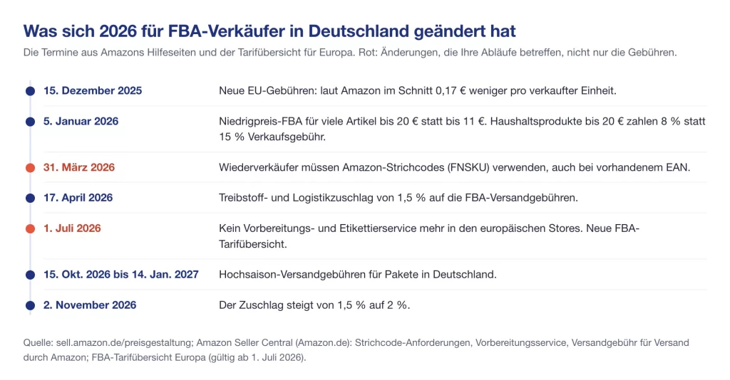 Zeitleiste der Änderungen 2026 für Amazon FBA in Deutschland: FNSKU-Pflicht, Zuschlag, Ende des Etikettierservice, Hochsaison
