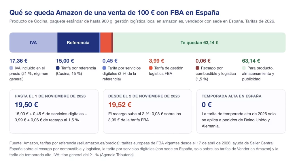 Qué se queda Amazon de una venta FBA de 100 € en España en 2026: referencia, servicios digitales, tarifa FBA, recargo e IVA