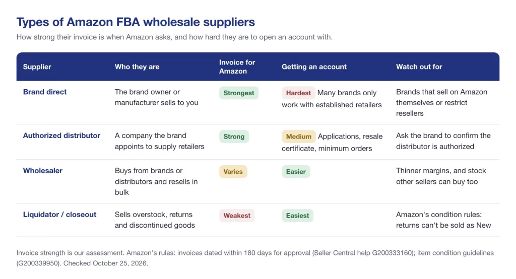 Types of Amazon FBA wholesale suppliers compared: brand direct, authorized distributor, wholesaler and liquidator by invoice strength and how hard it is to open an account