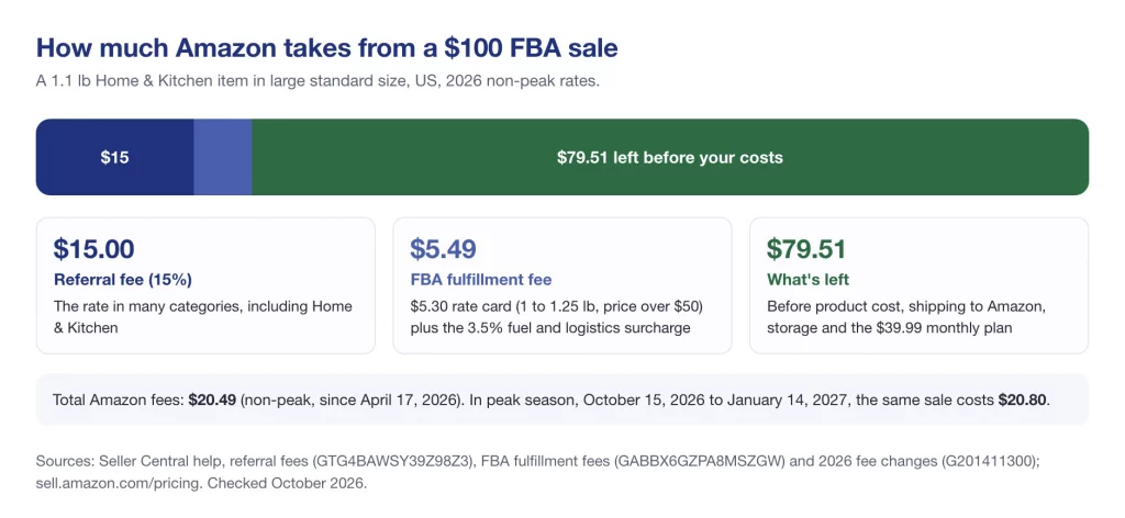 How much Amazon takes from a $100 FBA sale in 2026: $15 referral fee plus $5.49 FBA fee including the 3.5% surcharge, $20.49 total, $79.51 left before costs