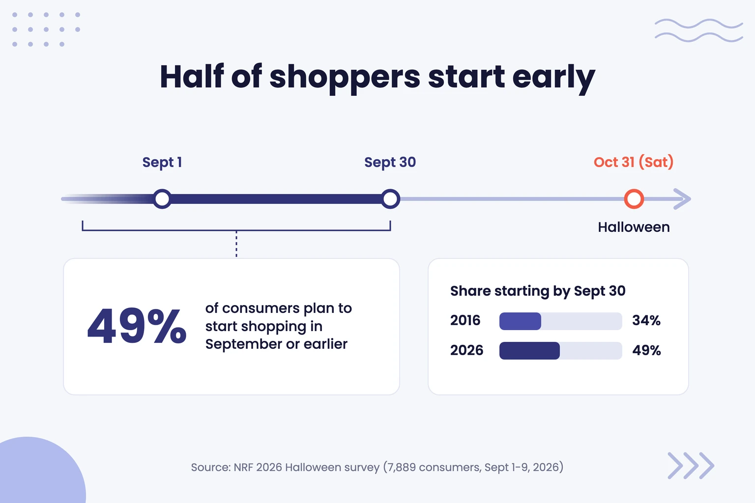 Halloween 2026 timeline: 49% start shopping in September or earlier vs 34% in 2016; Sept 1, Sept 30, Sat Oct 31