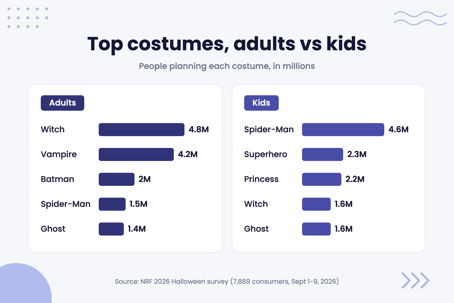 Top Halloween costumes 2026, adults vs kids: witch 4.8M leads adults, Spider-Man 4.6M leads kids (NRF survey)