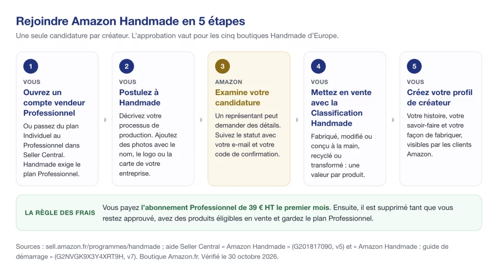 Rejoindre Amazon Handmade en 5 étapes : compte vendeur Professionnel, candidature, examen par Amazon, mise en vente avec la Classification Handmade, profil de créateur