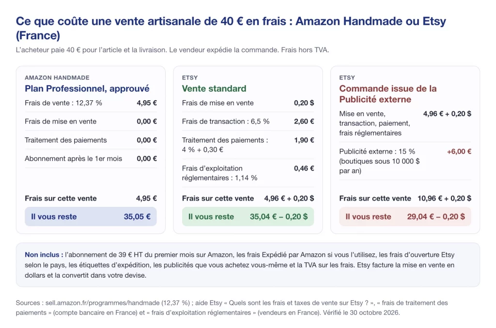 Frais sur une commande artisanale de 40 € en France : Amazon Handmade 4,95 €, Etsy 4,96 € plus 0,20 $, Etsy avec une commande issue de la Publicité externe 10,96 € plus 0,20 $