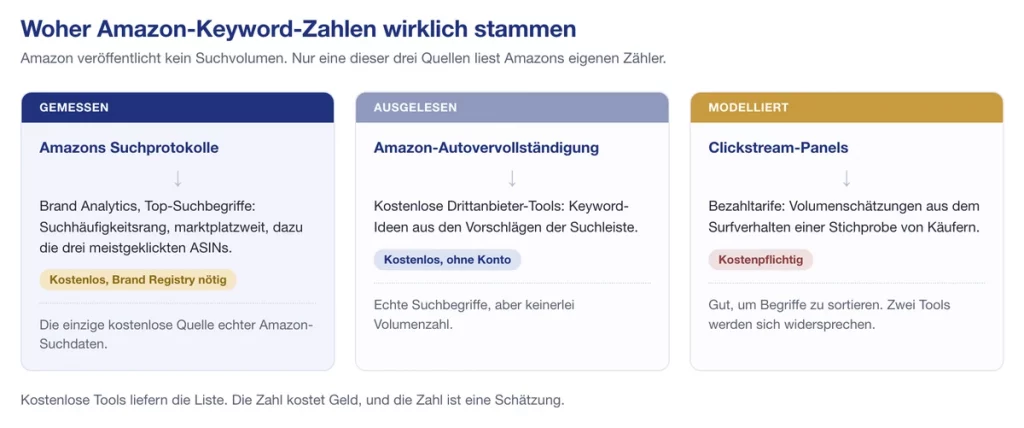 Drei Quellen für Amazon-Keyword-Daten: Amazons Suchprotokolle, Autovervollständigung und Clickstream-Panels