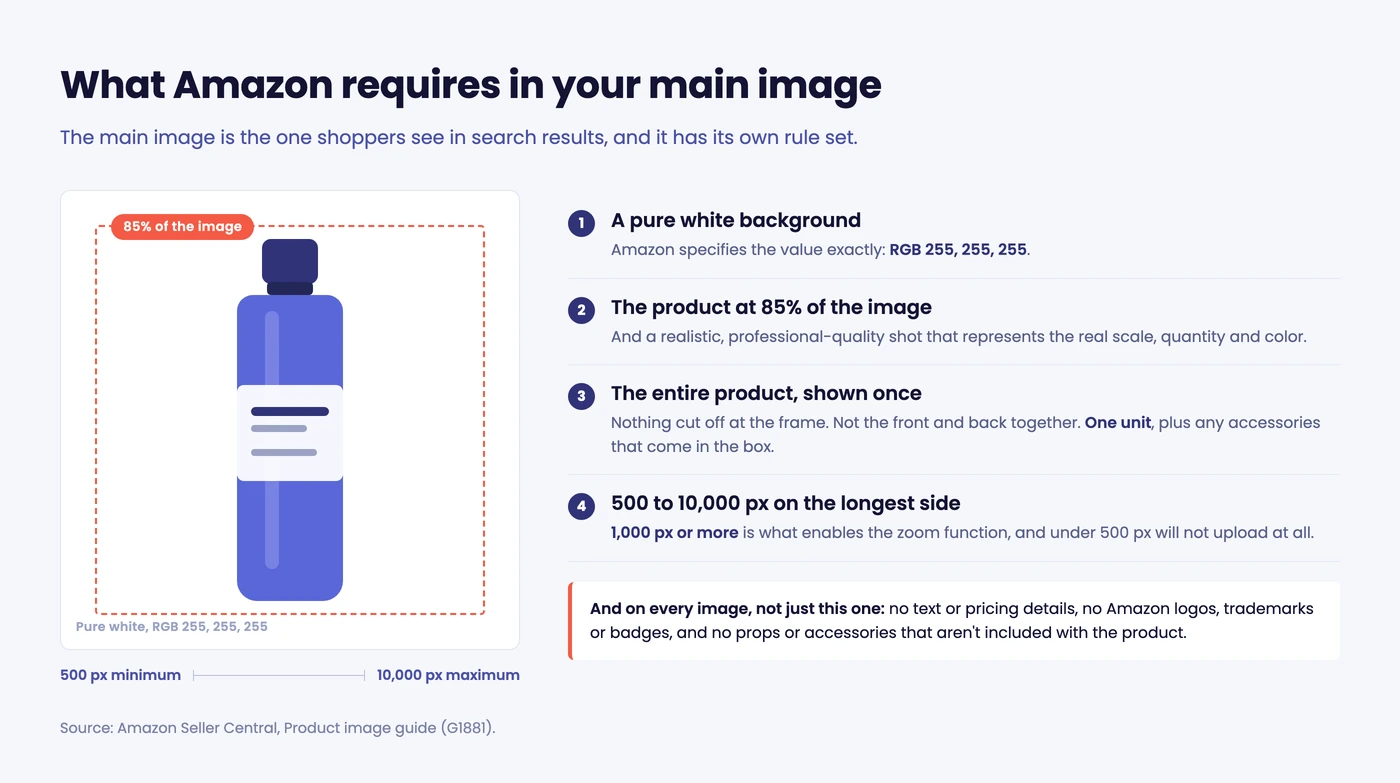 Amazon main image mockup: product on pure white, dashed guide at 85% of the frame, with the four requirements listed