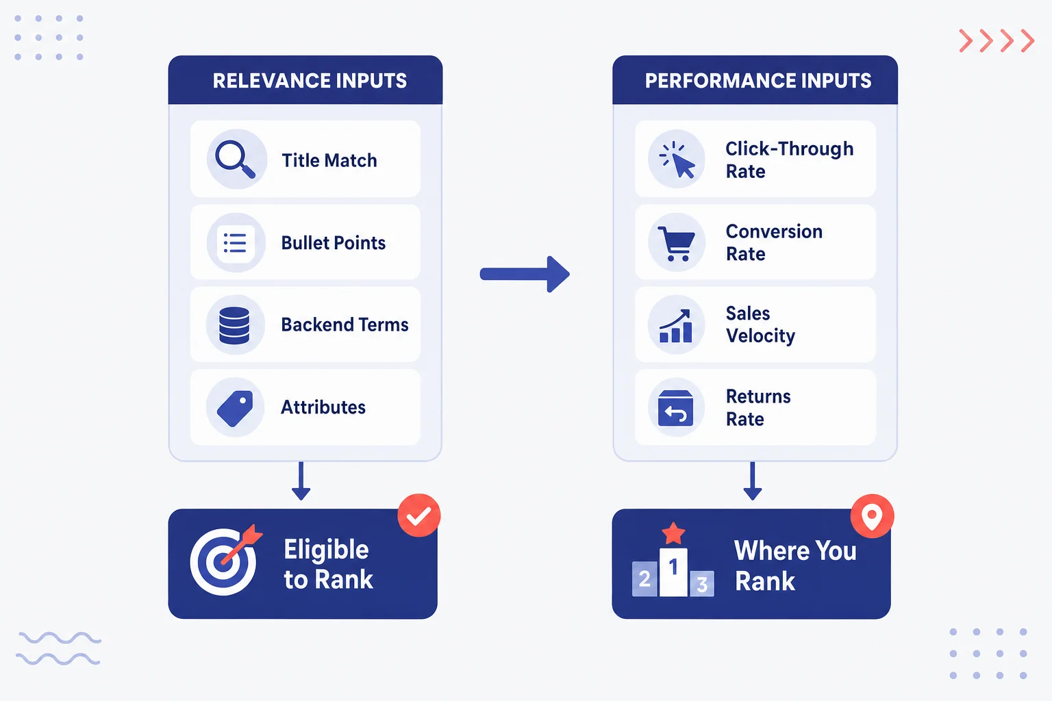 Diagram showing relevance inputs leading to eligibility to rank, and performance inputs deciding final position