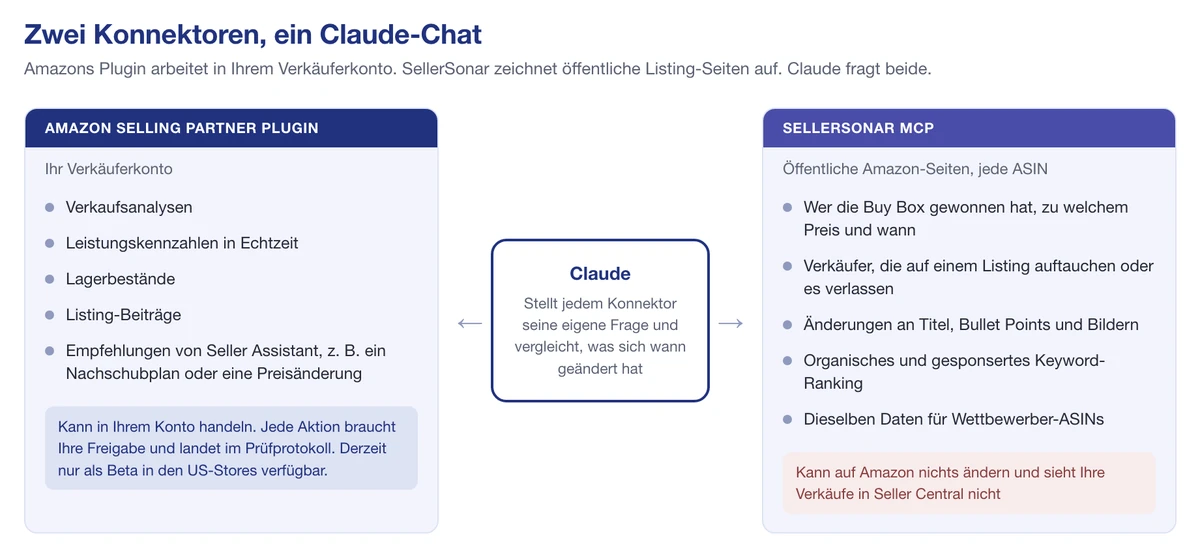 Was das Amazon Selling Partner Plugin sieht und was der SellerSonar MCP sieht, im direkten Vergleich