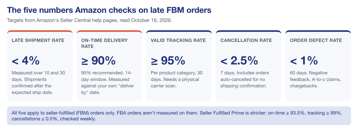 Amazon shipping delays: five FBM metrics and their targets in Seller Central