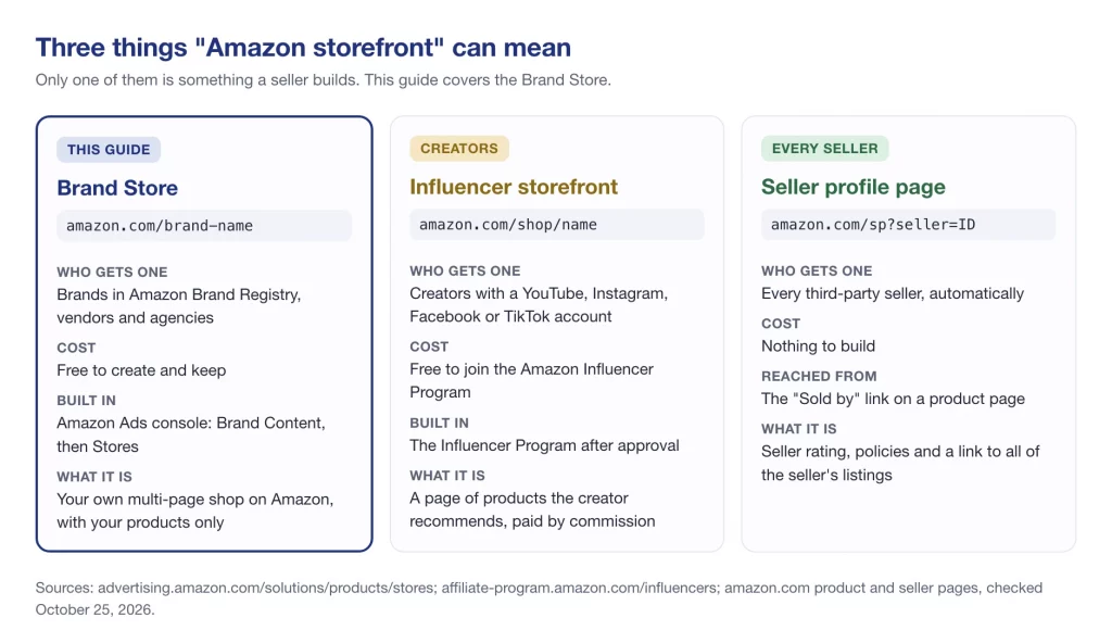 Three meanings of Amazon storefront: Brand Store at amazon.com/brand-name for Brand Registry brands, Influencer storefront at amazon.com/shop for creators, seller profile page for every seller