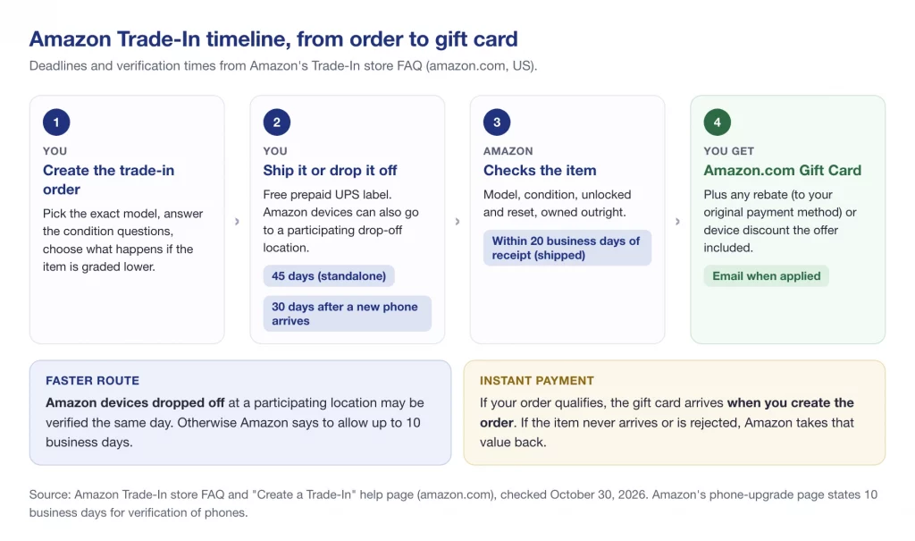Amazon Trade-In timeline: create the order, ship within 45 days (30 days after a new phone arrives), Amazon verifies within 20 business days, then you get an Amazon.com Gift Card