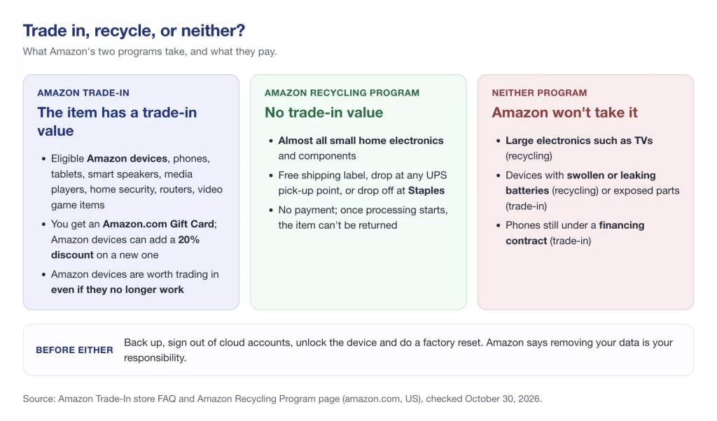 Amazon Trade-In vs Amazon Recycling Program: what each accepts and pays, and items neither takes, such as TVs, swollen batteries and financed phones