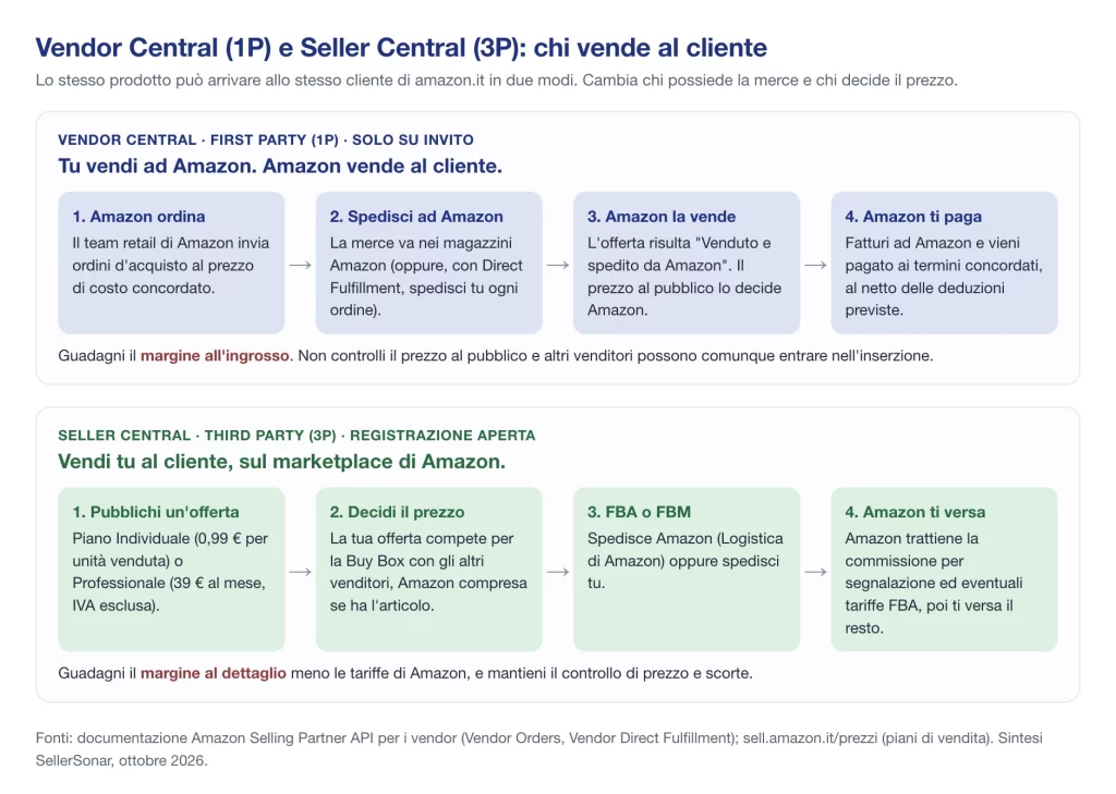 Come funziona Amazon Vendor Central (1P) rispetto a Seller Central (3P): chi ha la merce, chi fissa il prezzo, chi incassa