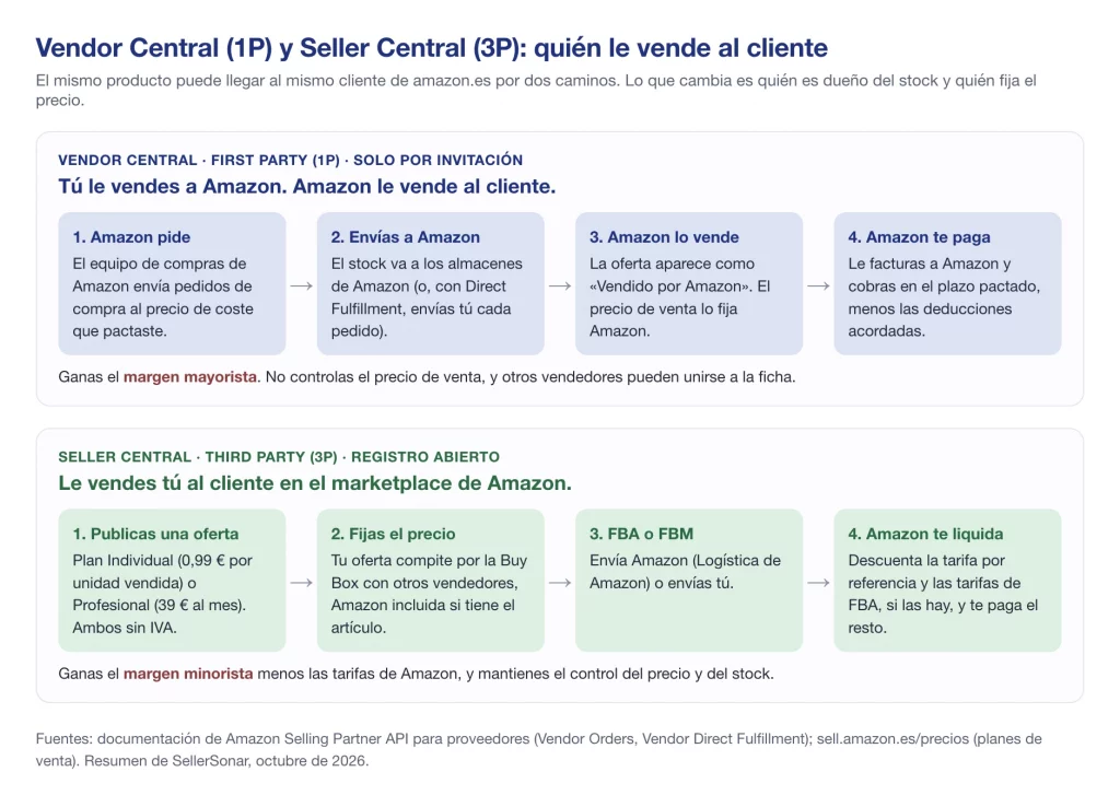 Cómo funciona Amazon Vendor Central (1P) frente a Seller Central (3P): quién tiene el stock, fija el precio y cobra