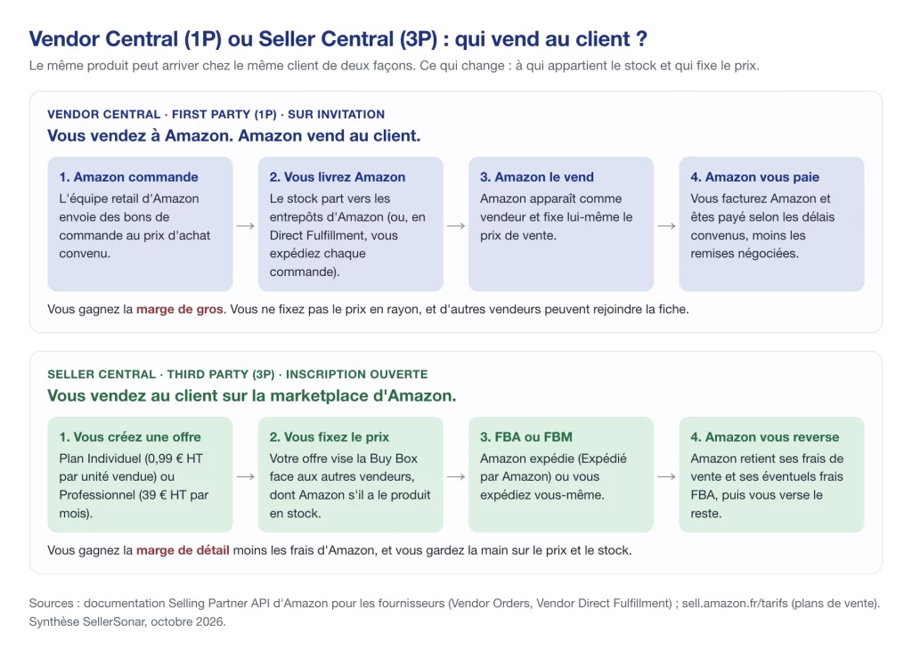Fonctionnement d'Amazon Vendor Central (1P) face à Seller Central (3P) : qui détient le stock, fixe le prix et encaisse