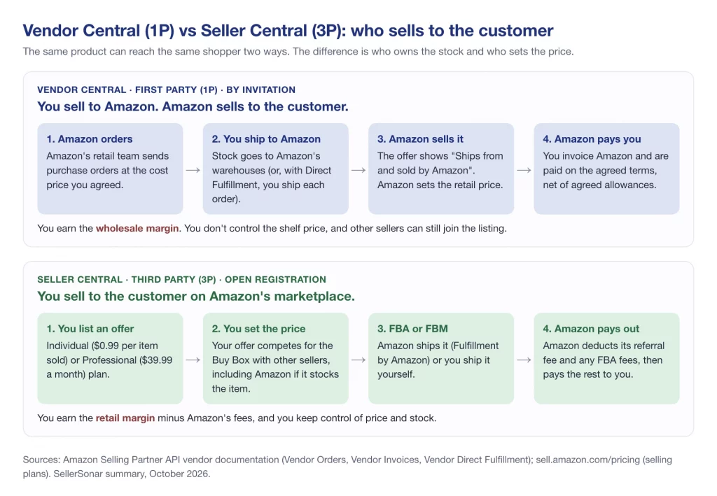 How Amazon Vendor Central (1P) works compared with Seller Central (3P): who holds the stock, sets the price and gets paid