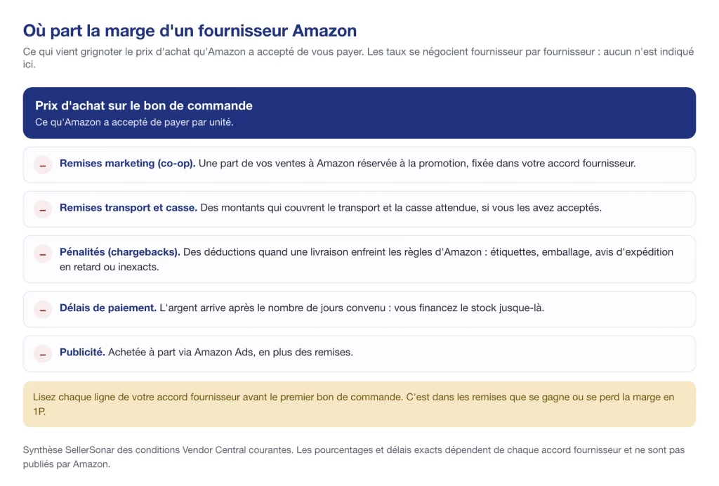 Où part la marge d'un fournisseur Amazon : remises co-op, transport et casse, pénalités, délais de paiement, publicité