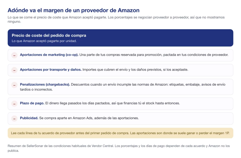 Adónde va el margen de un proveedor de Amazon: co-op, transporte y daños, penalizaciones, plazo de pago y publicidad