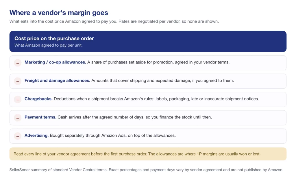 Where an Amazon vendor's margin goes: co-op allowances, freight and damage allowances, chargebacks, payment terms and ads